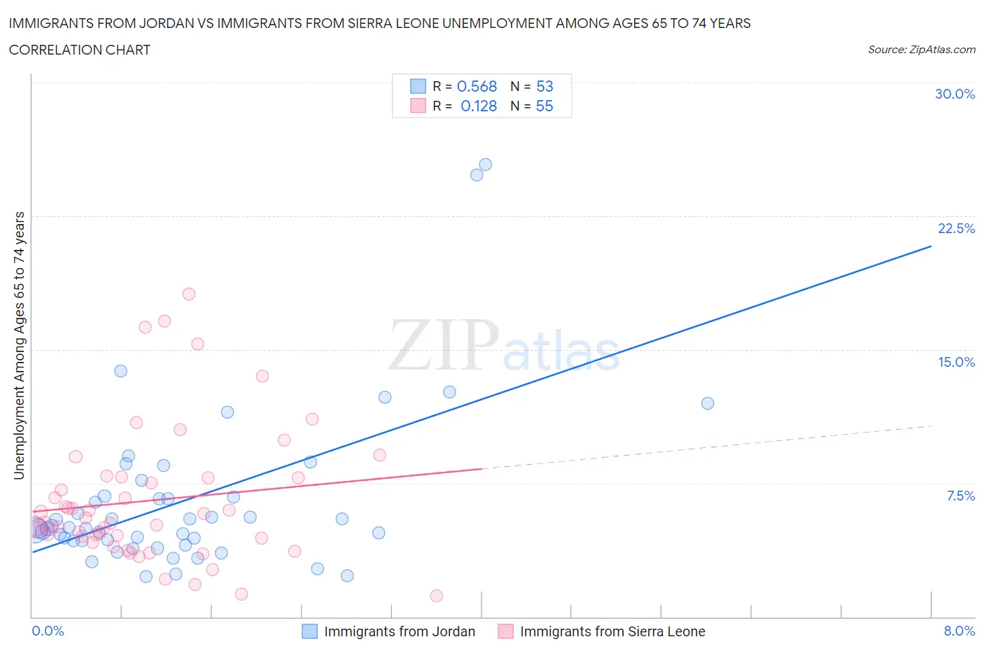 Immigrants from Jordan vs Immigrants from Sierra Leone Unemployment Among Ages 65 to 74 years