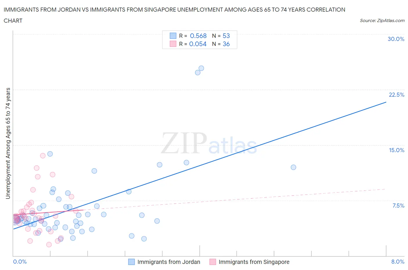 Immigrants from Jordan vs Immigrants from Singapore Unemployment Among Ages 65 to 74 years