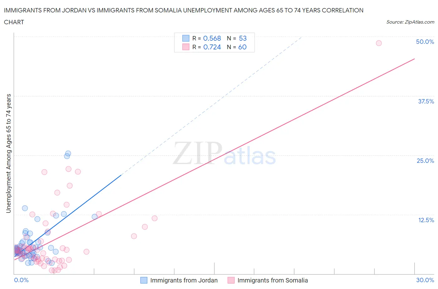 Immigrants from Jordan vs Immigrants from Somalia Unemployment Among Ages 65 to 74 years