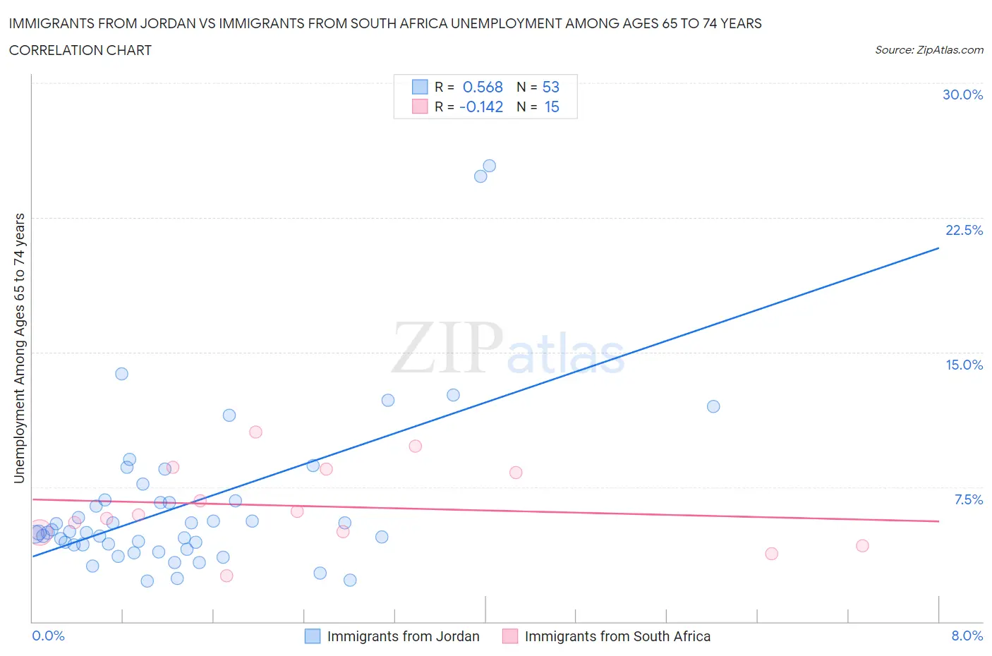 Immigrants from Jordan vs Immigrants from South Africa Unemployment Among Ages 65 to 74 years