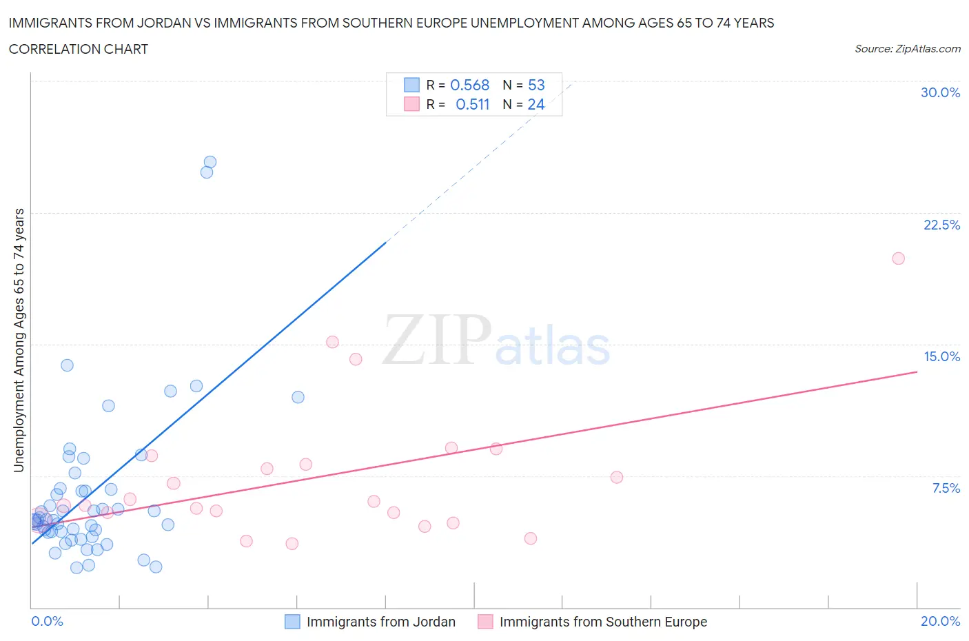 Immigrants from Jordan vs Immigrants from Southern Europe Unemployment Among Ages 65 to 74 years