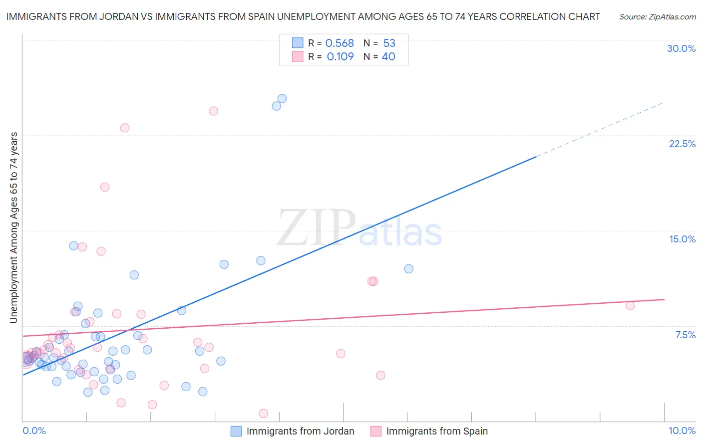 Immigrants from Jordan vs Immigrants from Spain Unemployment Among Ages 65 to 74 years