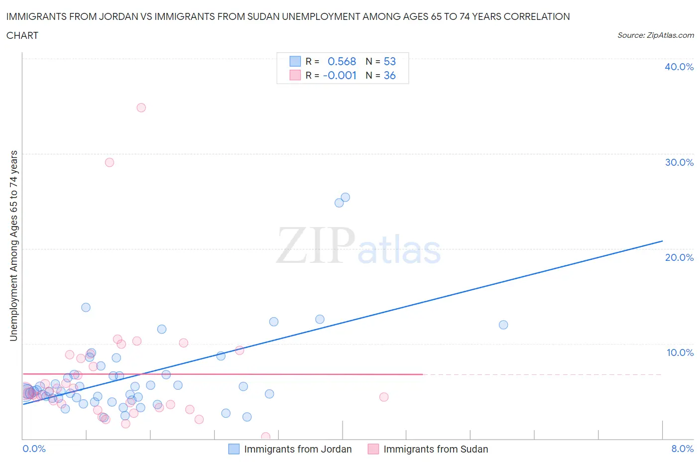 Immigrants from Jordan vs Immigrants from Sudan Unemployment Among Ages 65 to 74 years