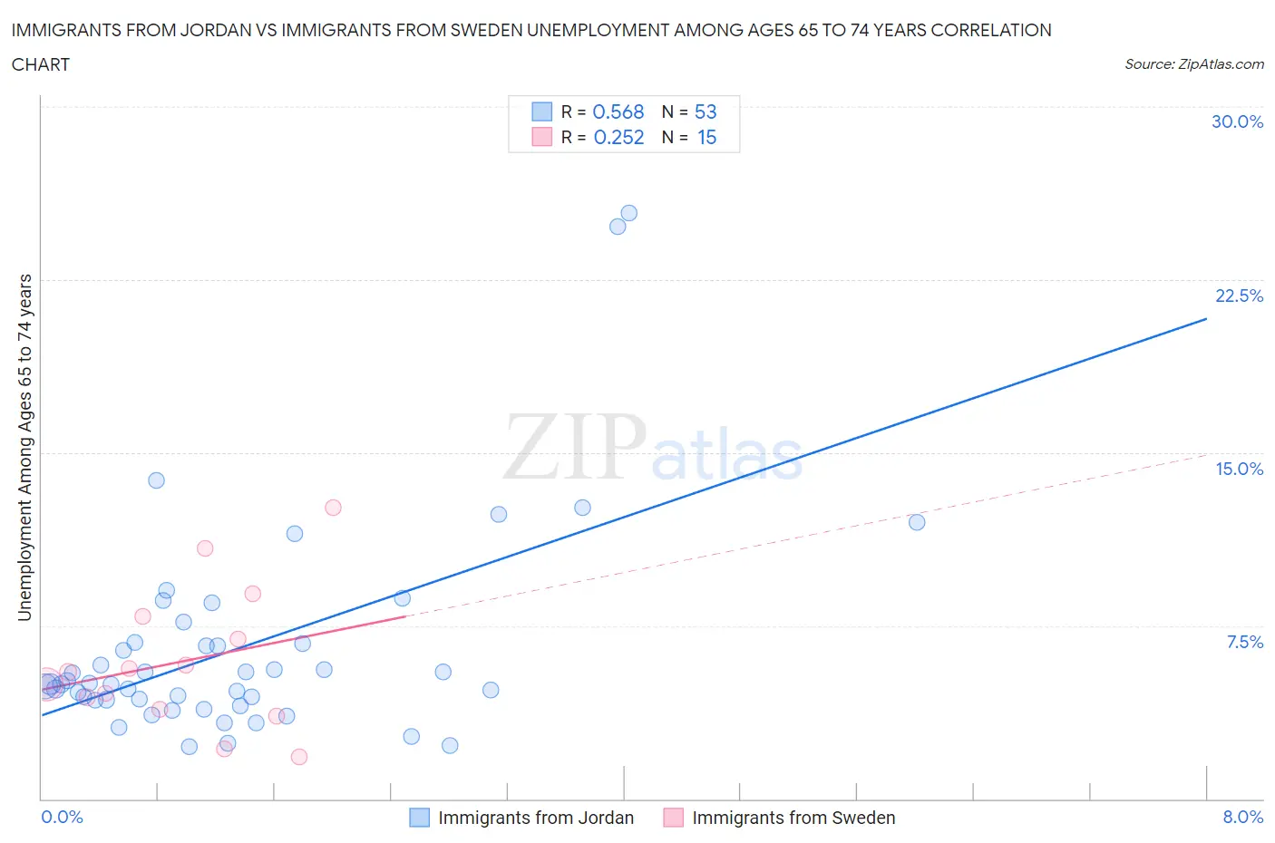 Immigrants from Jordan vs Immigrants from Sweden Unemployment Among Ages 65 to 74 years