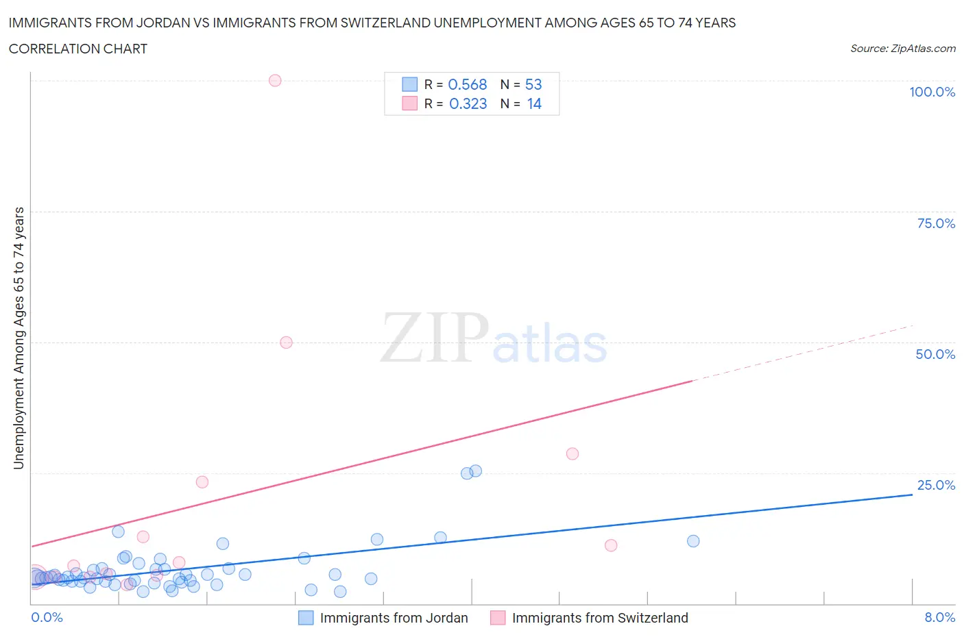Immigrants from Jordan vs Immigrants from Switzerland Unemployment Among Ages 65 to 74 years