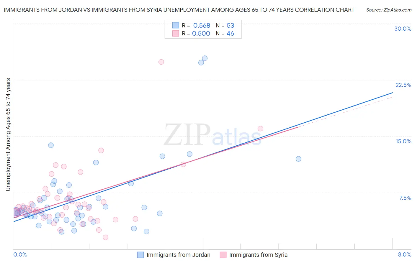 Immigrants from Jordan vs Immigrants from Syria Unemployment Among Ages 65 to 74 years