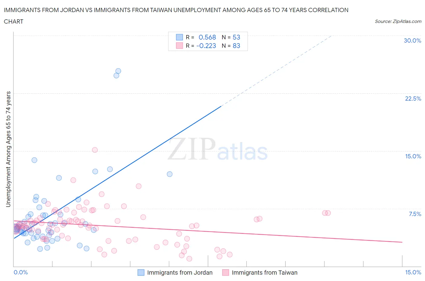 Immigrants from Jordan vs Immigrants from Taiwan Unemployment Among Ages 65 to 74 years