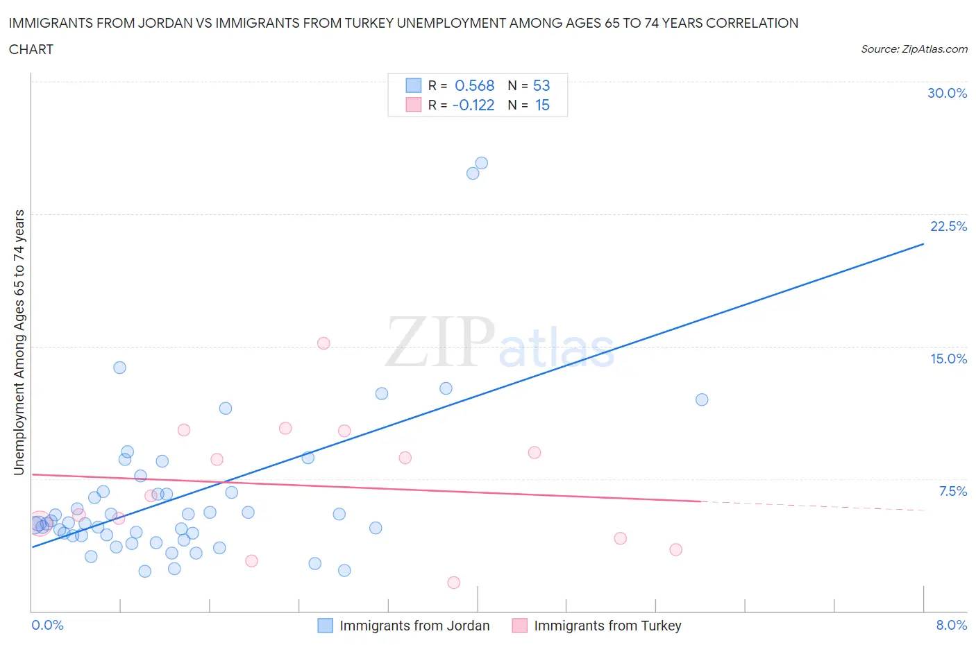 Immigrants from Jordan vs Immigrants from Turkey Unemployment Among Ages 65 to 74 years