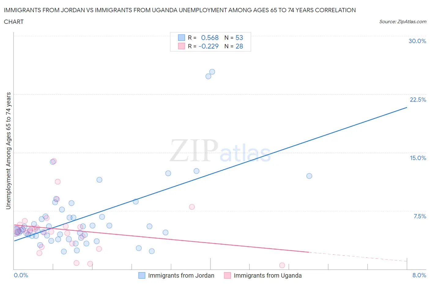 Immigrants from Jordan vs Immigrants from Uganda Unemployment Among Ages 65 to 74 years