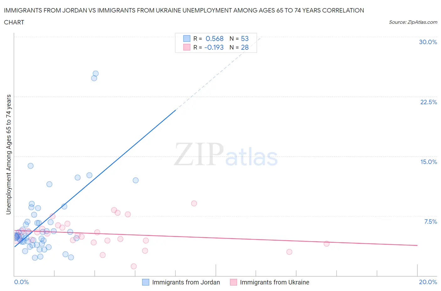 Immigrants from Jordan vs Immigrants from Ukraine Unemployment Among Ages 65 to 74 years