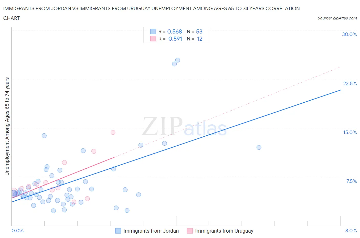 Immigrants from Jordan vs Immigrants from Uruguay Unemployment Among Ages 65 to 74 years