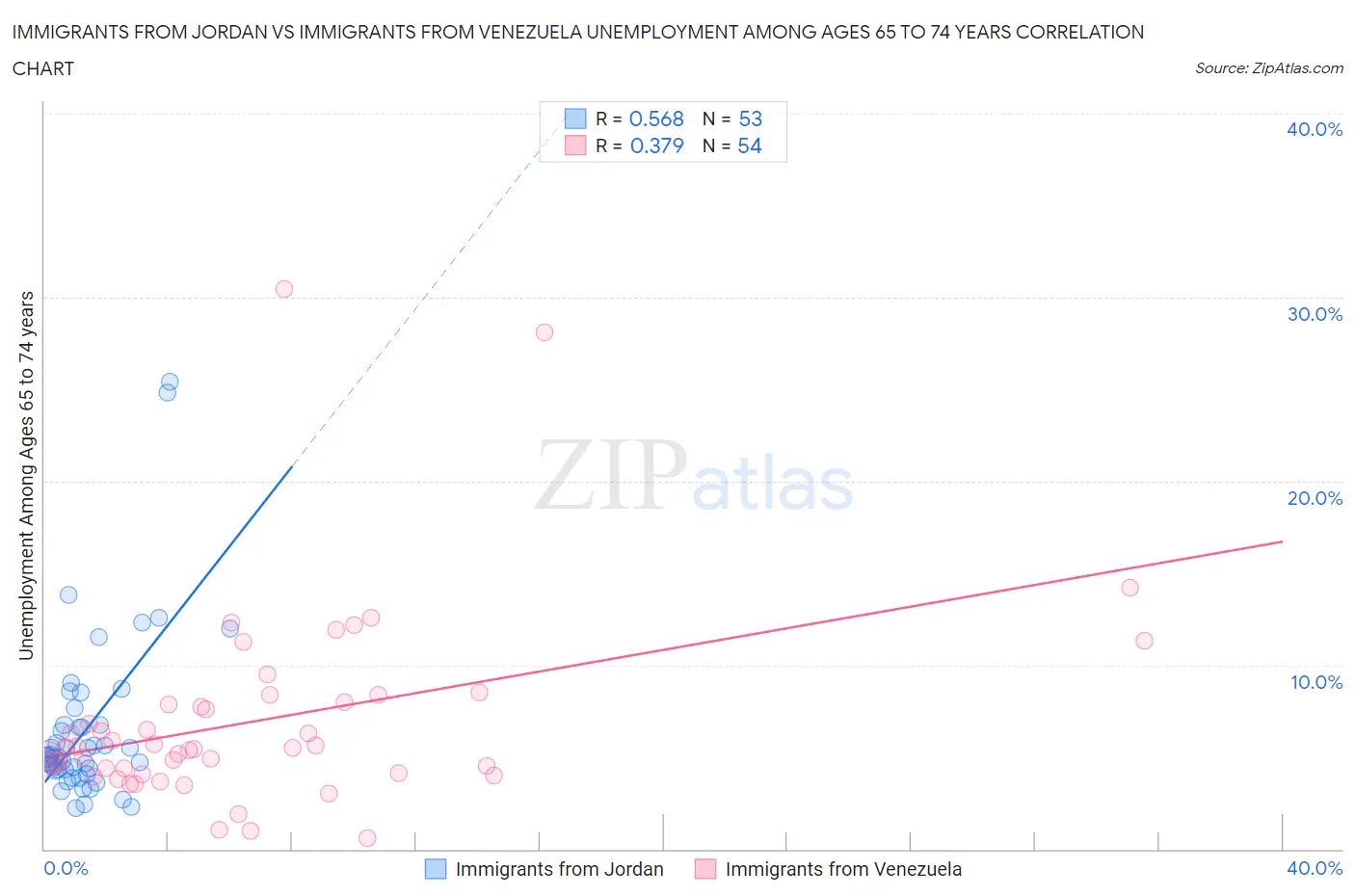 Immigrants from Jordan vs Immigrants from Venezuela Unemployment Among Ages 65 to 74 years