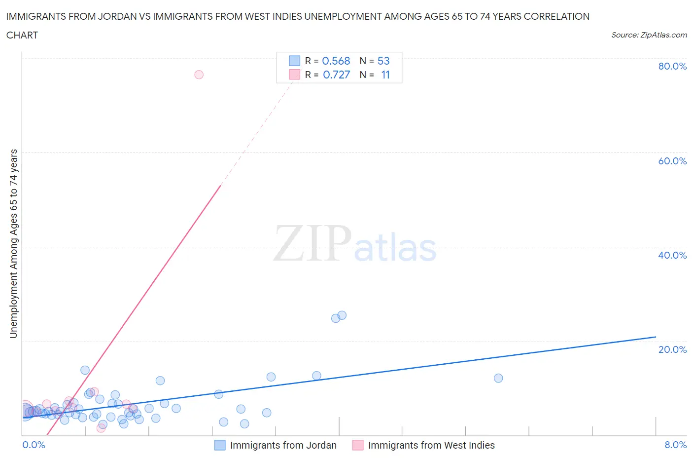 Immigrants from Jordan vs Immigrants from West Indies Unemployment Among Ages 65 to 74 years