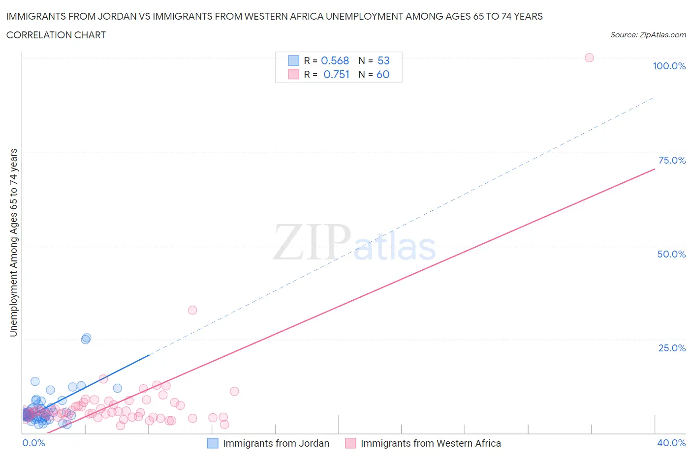 Immigrants from Jordan vs Immigrants from Western Africa Unemployment Among Ages 65 to 74 years