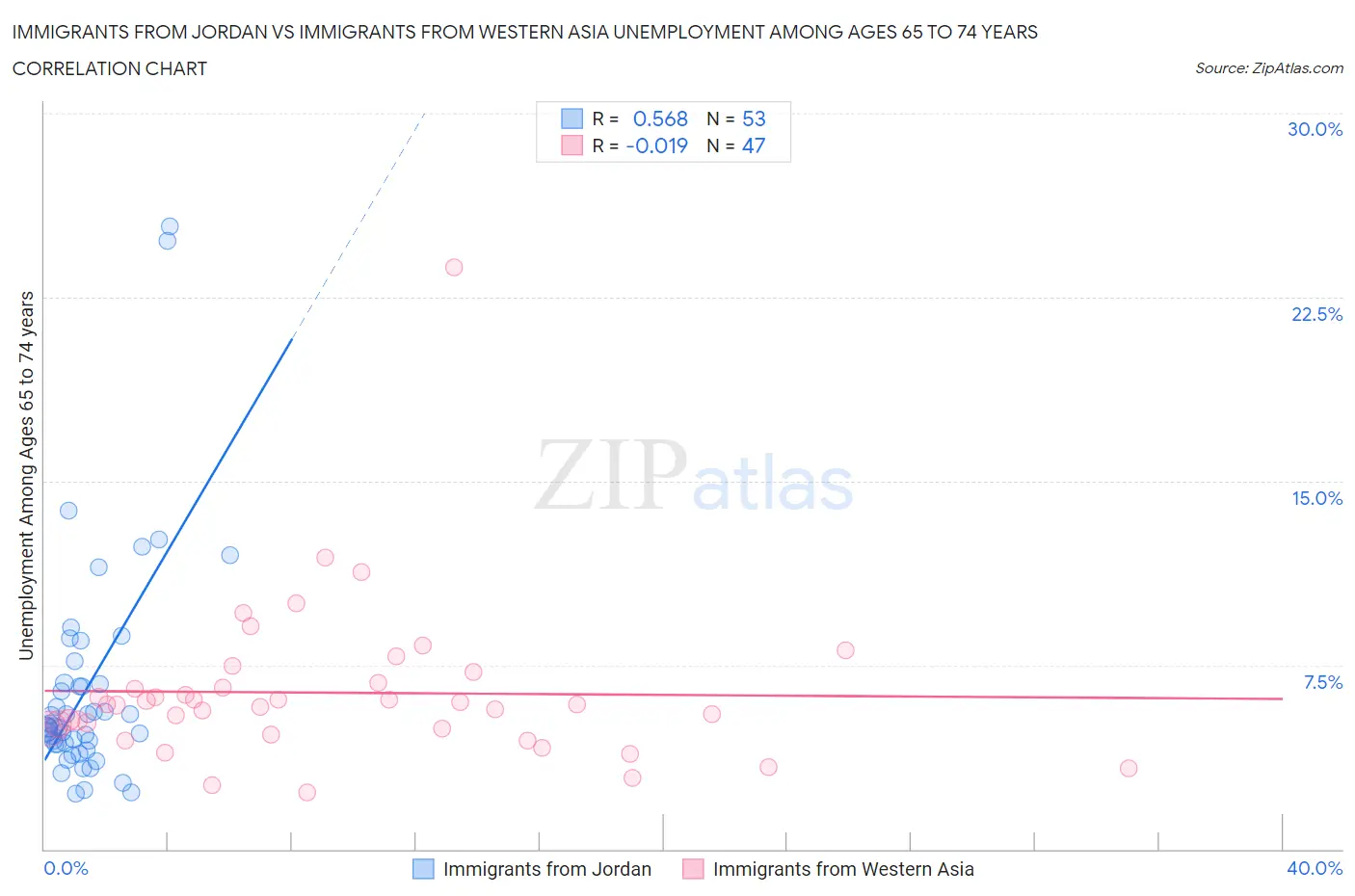 Immigrants from Jordan vs Immigrants from Western Asia Unemployment Among Ages 65 to 74 years