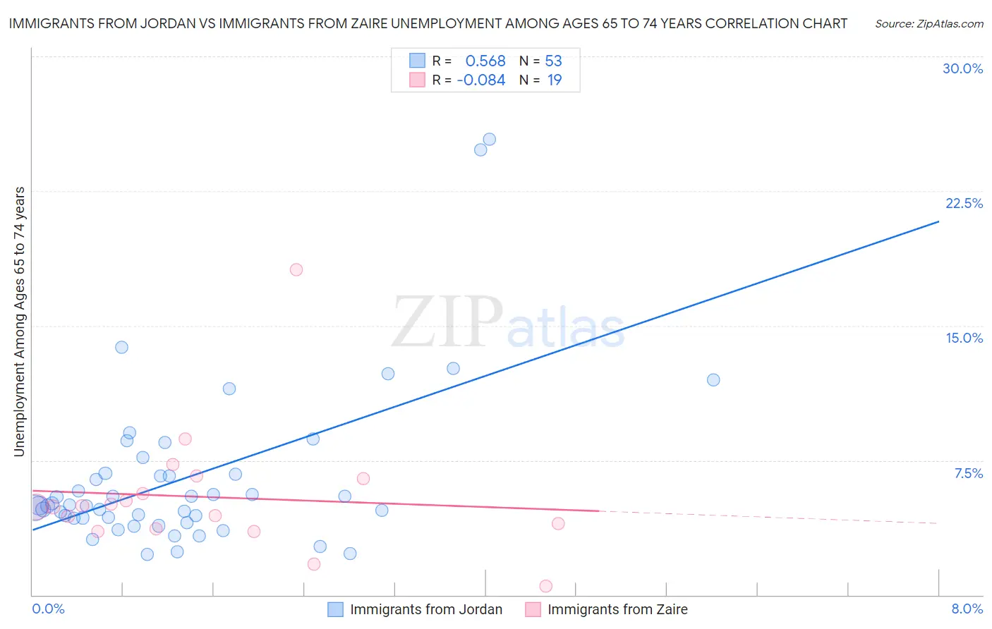 Immigrants from Jordan vs Immigrants from Zaire Unemployment Among Ages 65 to 74 years