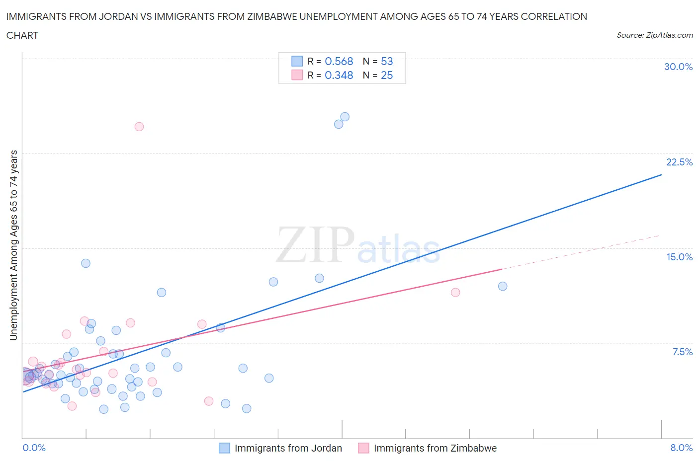Immigrants from Jordan vs Immigrants from Zimbabwe Unemployment Among Ages 65 to 74 years