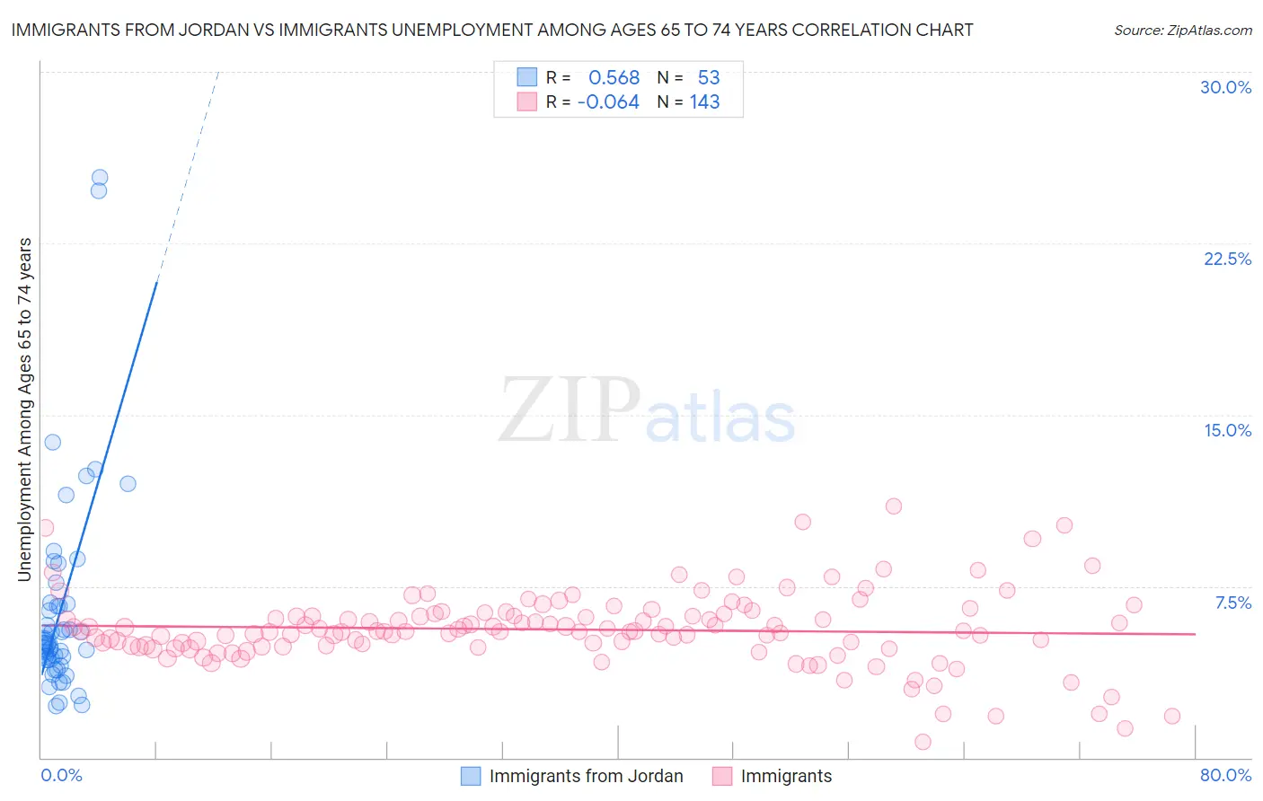 Immigrants from Jordan vs Immigrants Unemployment Among Ages 65 to 74 years