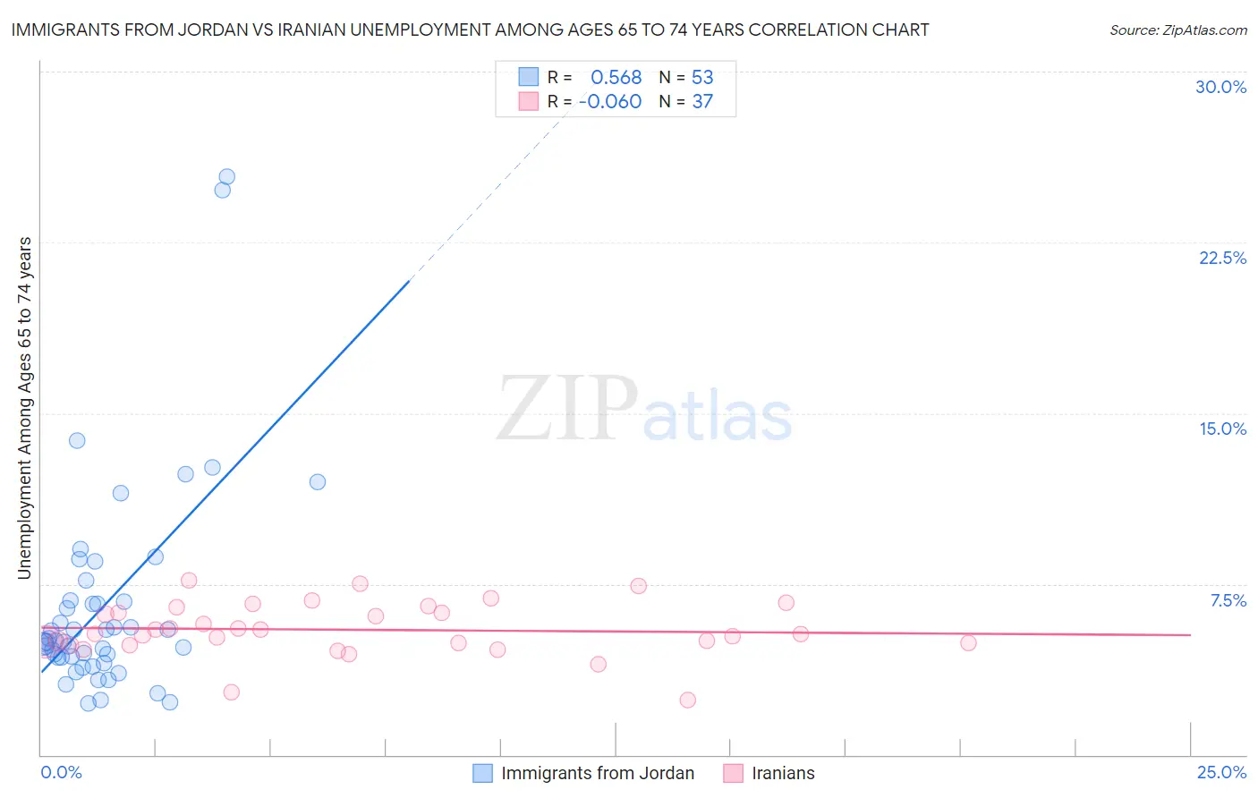 Immigrants from Jordan vs Iranian Unemployment Among Ages 65 to 74 years