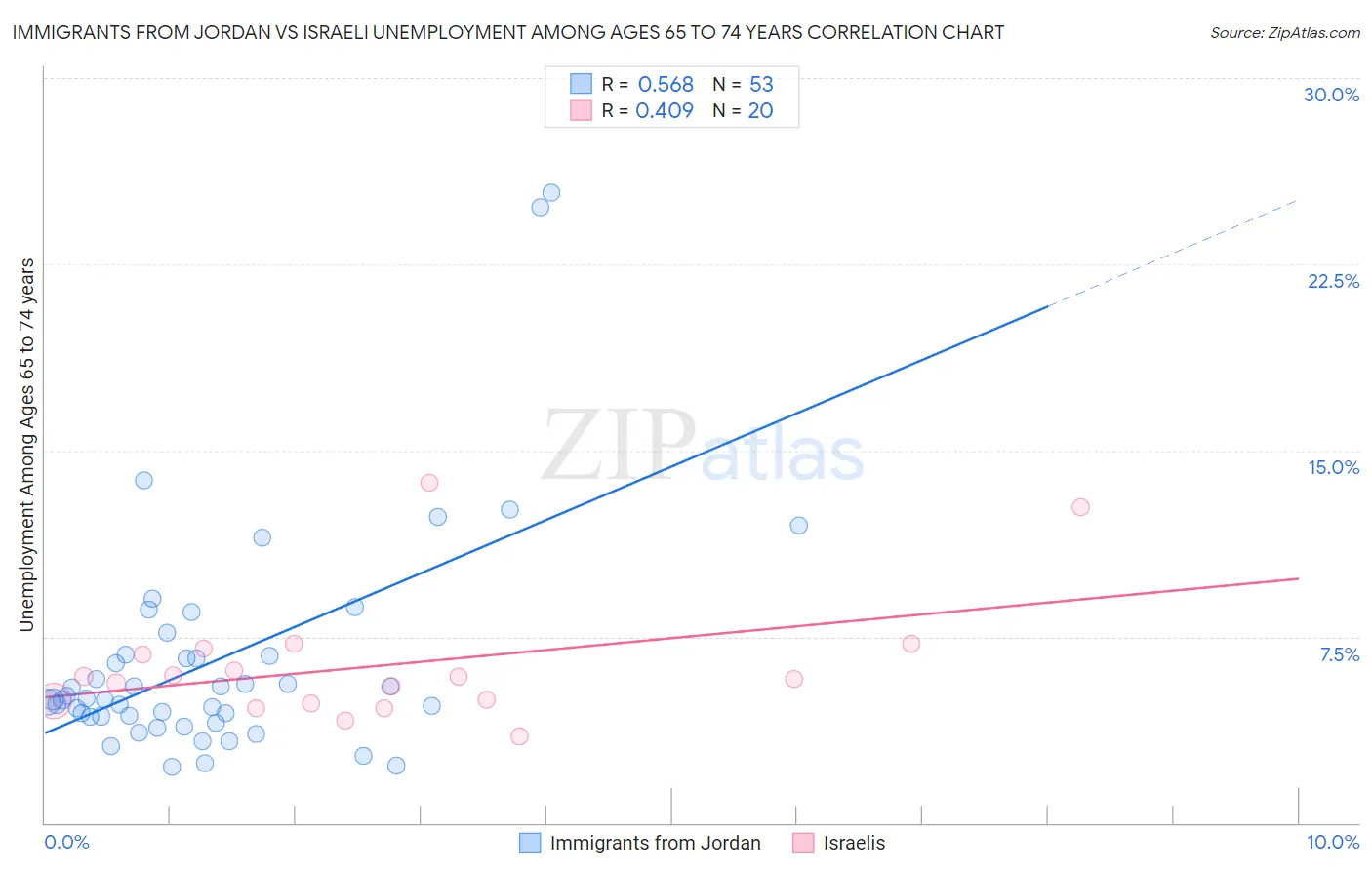 Immigrants from Jordan vs Israeli Unemployment Among Ages 65 to 74 years