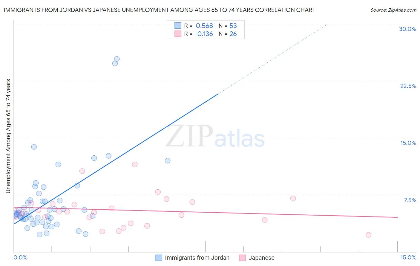 Immigrants from Jordan vs Japanese Unemployment Among Ages 65 to 74 years