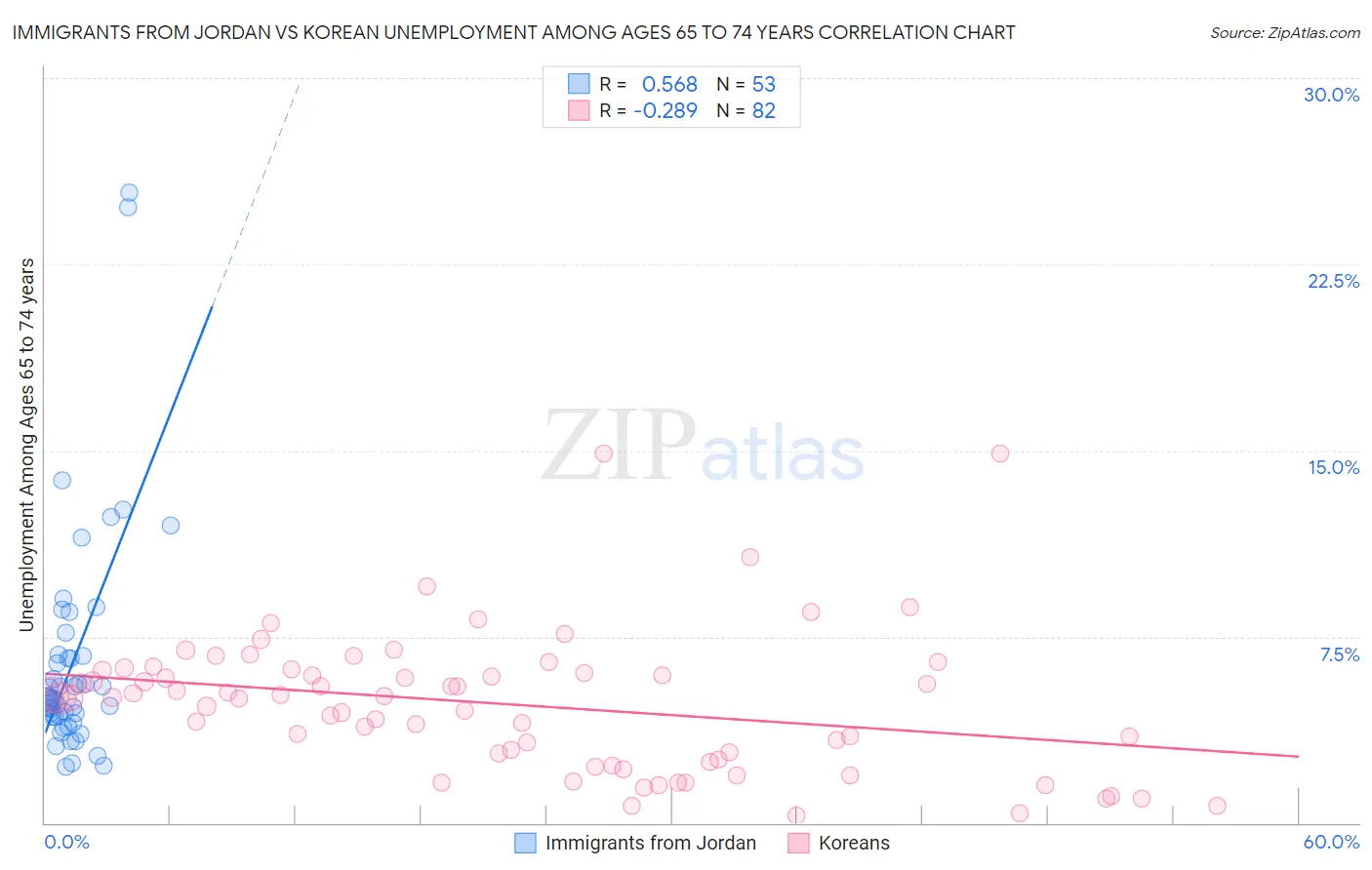 Immigrants from Jordan vs Korean Unemployment Among Ages 65 to 74 years