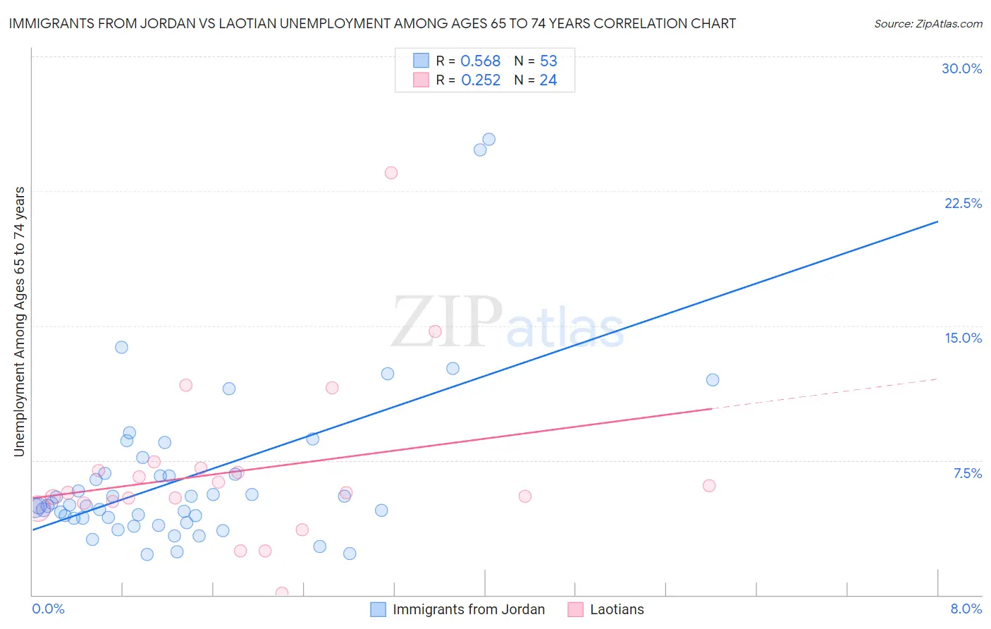 Immigrants from Jordan vs Laotian Unemployment Among Ages 65 to 74 years