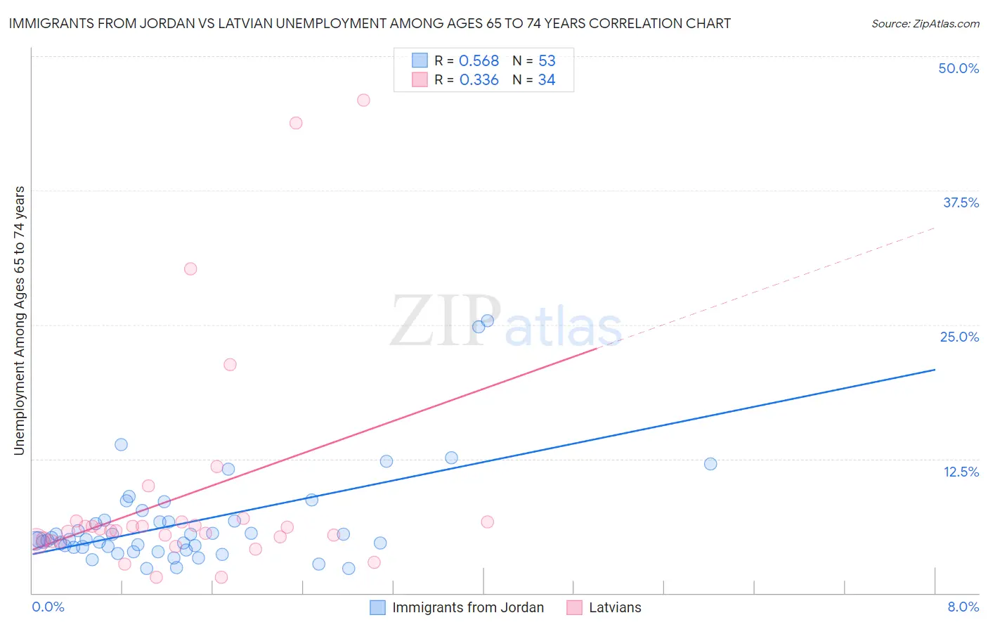 Immigrants from Jordan vs Latvian Unemployment Among Ages 65 to 74 years