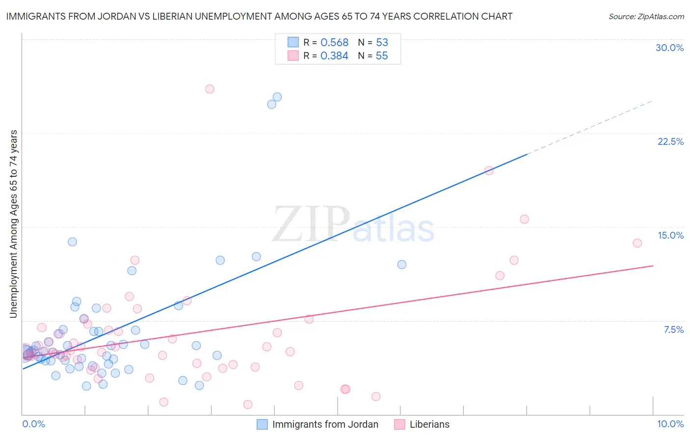 Immigrants from Jordan vs Liberian Unemployment Among Ages 65 to 74 years