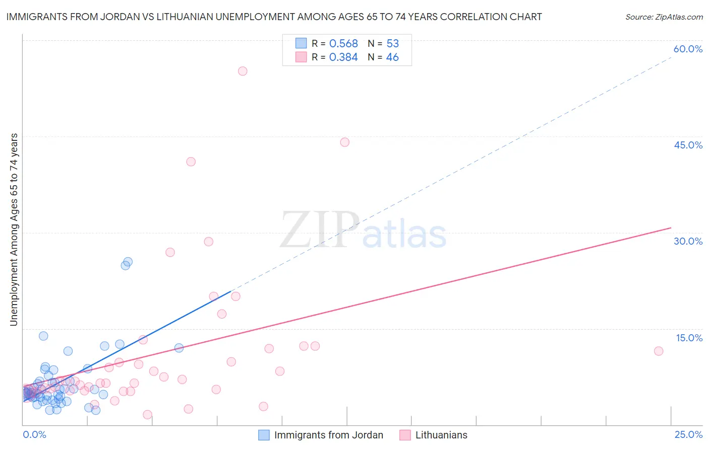 Immigrants from Jordan vs Lithuanian Unemployment Among Ages 65 to 74 years