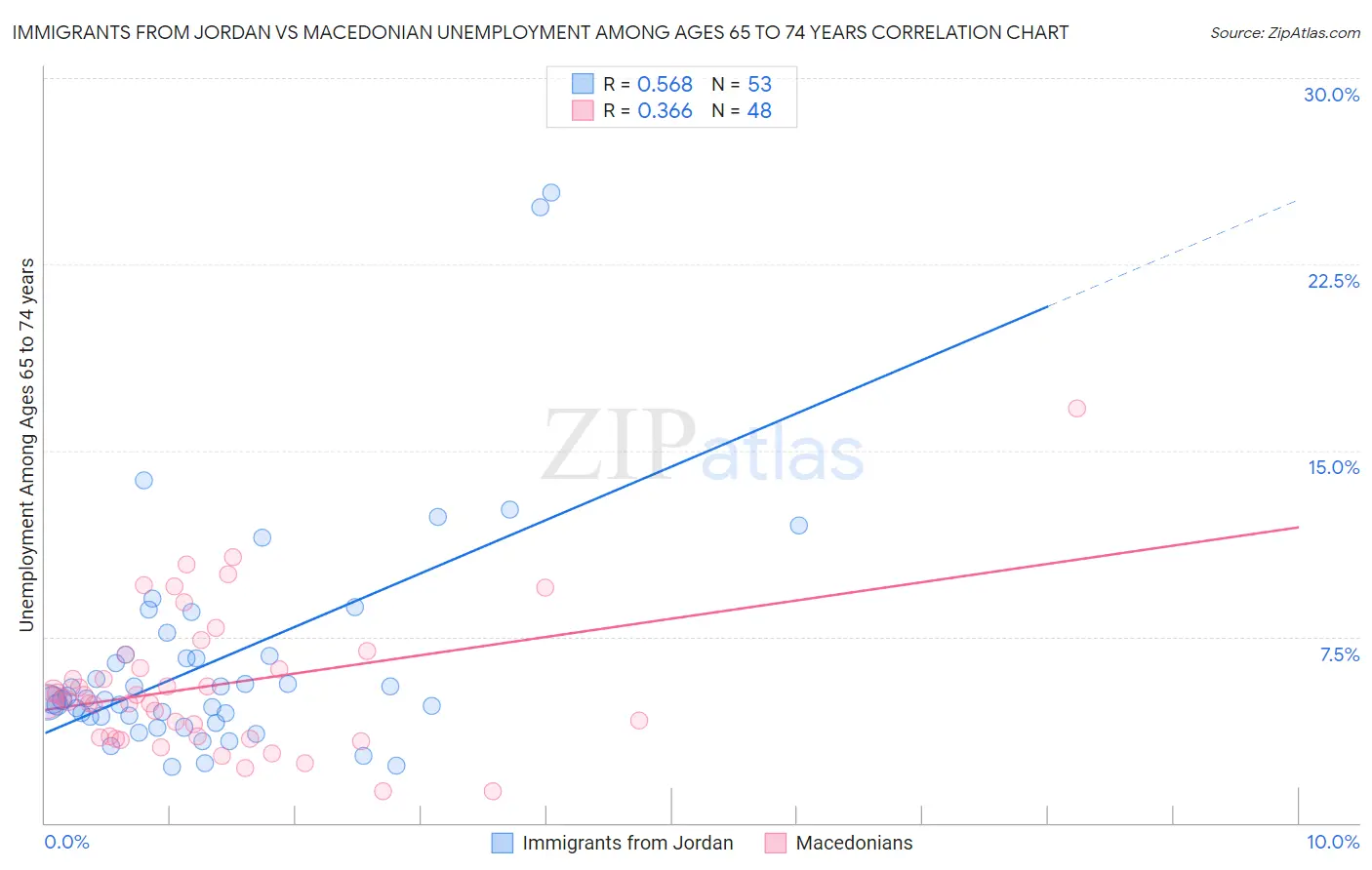 Immigrants from Jordan vs Macedonian Unemployment Among Ages 65 to 74 years