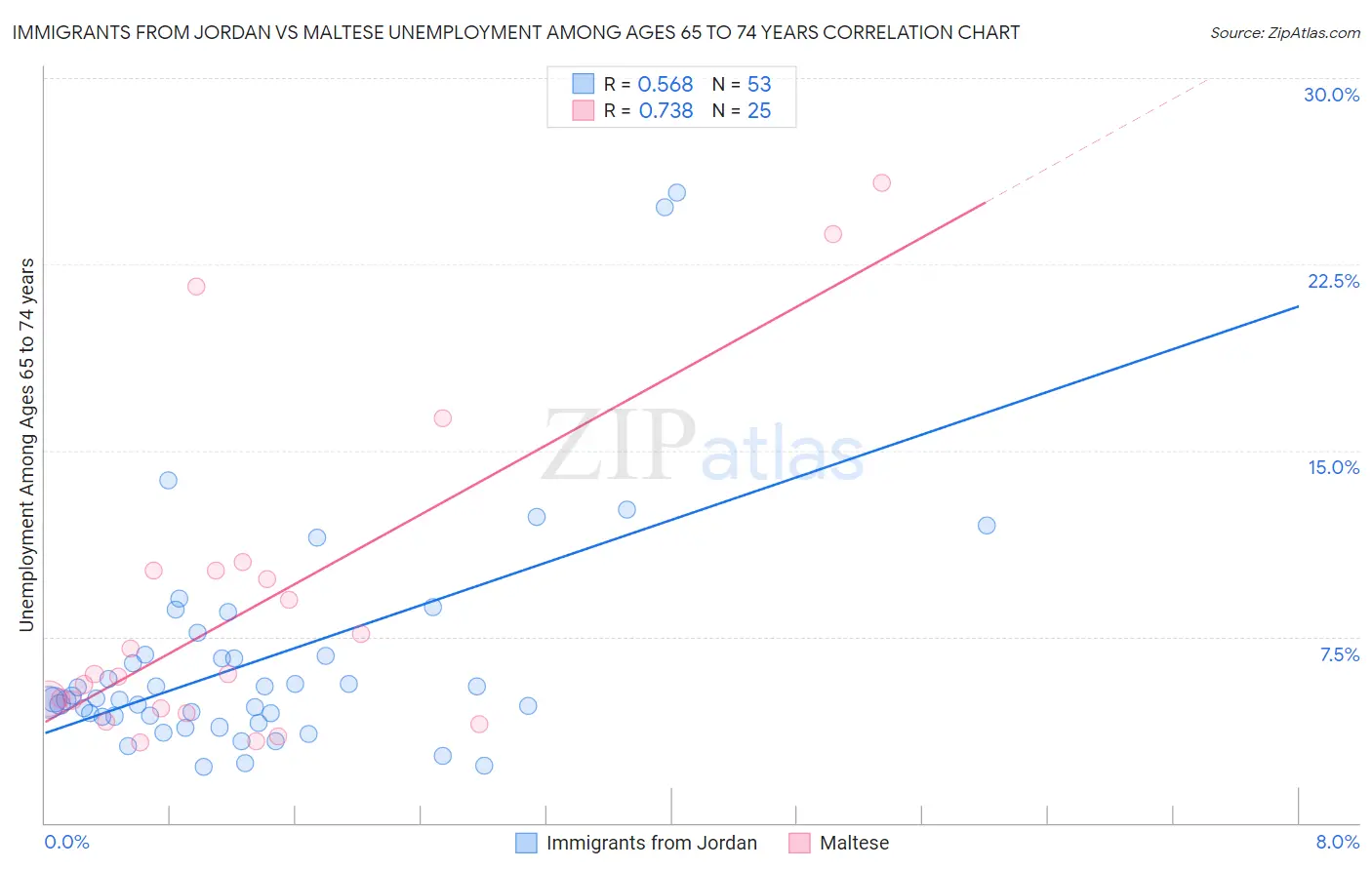 Immigrants from Jordan vs Maltese Unemployment Among Ages 65 to 74 years
