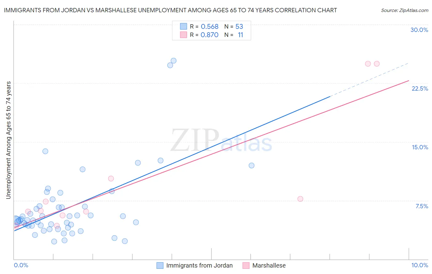 Immigrants from Jordan vs Marshallese Unemployment Among Ages 65 to 74 years