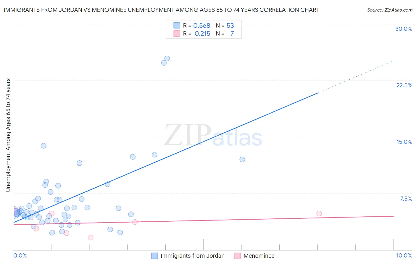 Immigrants from Jordan vs Menominee Unemployment Among Ages 65 to 74 years