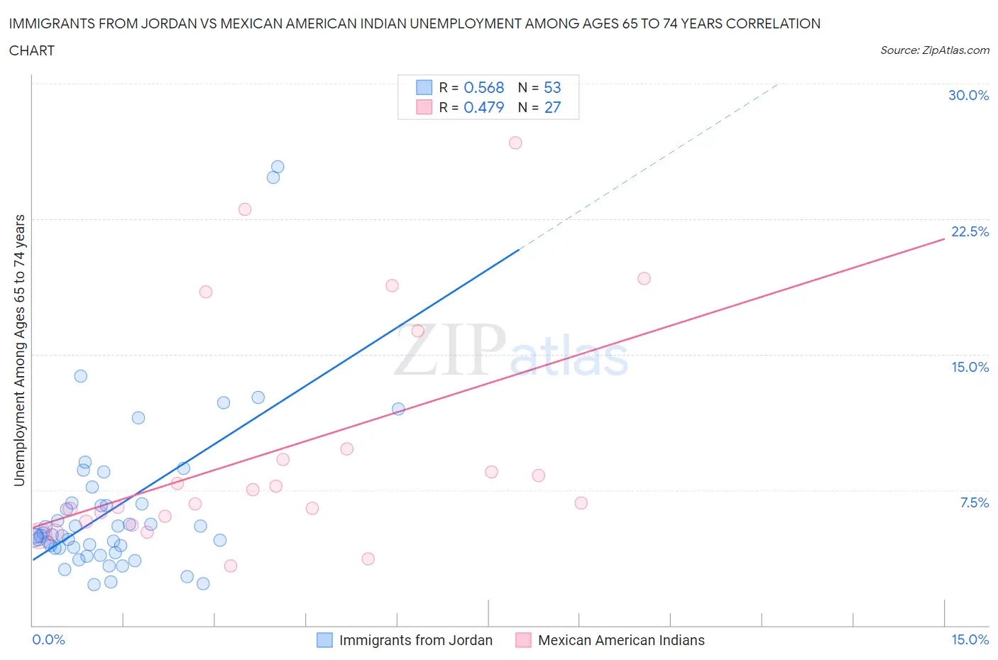 Immigrants from Jordan vs Mexican American Indian Unemployment Among Ages 65 to 74 years