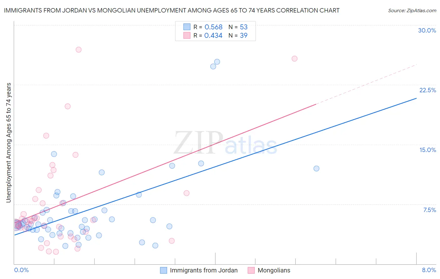 Immigrants from Jordan vs Mongolian Unemployment Among Ages 65 to 74 years