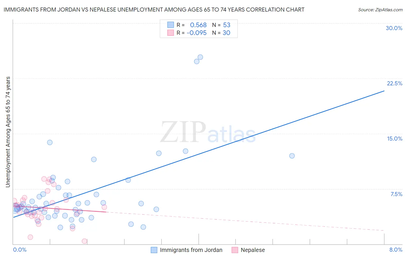 Immigrants from Jordan vs Nepalese Unemployment Among Ages 65 to 74 years