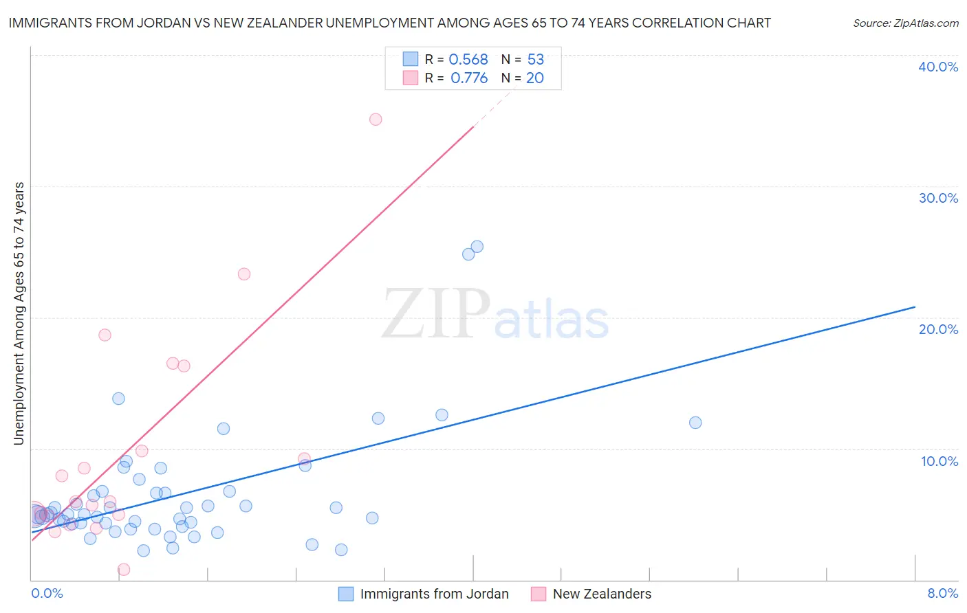 Immigrants from Jordan vs New Zealander Unemployment Among Ages 65 to 74 years