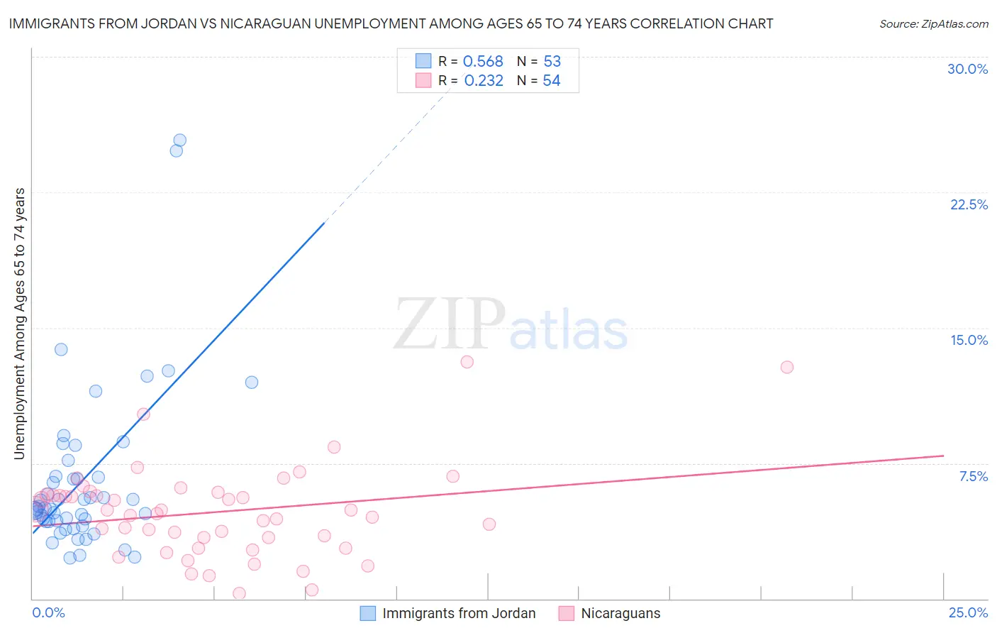 Immigrants from Jordan vs Nicaraguan Unemployment Among Ages 65 to 74 years
