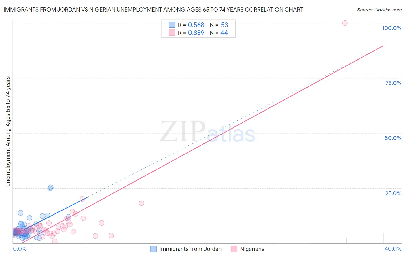 Immigrants from Jordan vs Nigerian Unemployment Among Ages 65 to 74 years