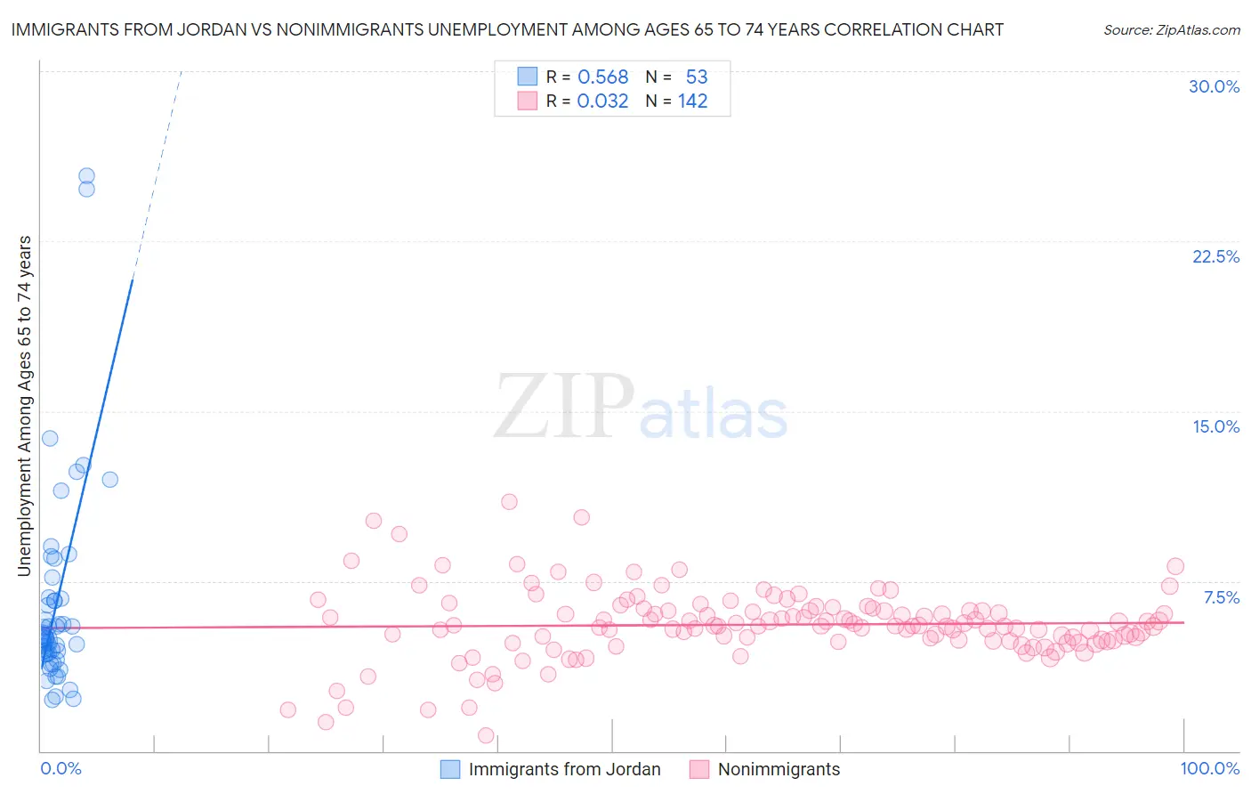 Immigrants from Jordan vs Nonimmigrants Unemployment Among Ages 65 to 74 years