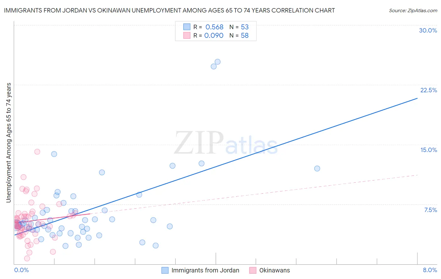 Immigrants from Jordan vs Okinawan Unemployment Among Ages 65 to 74 years