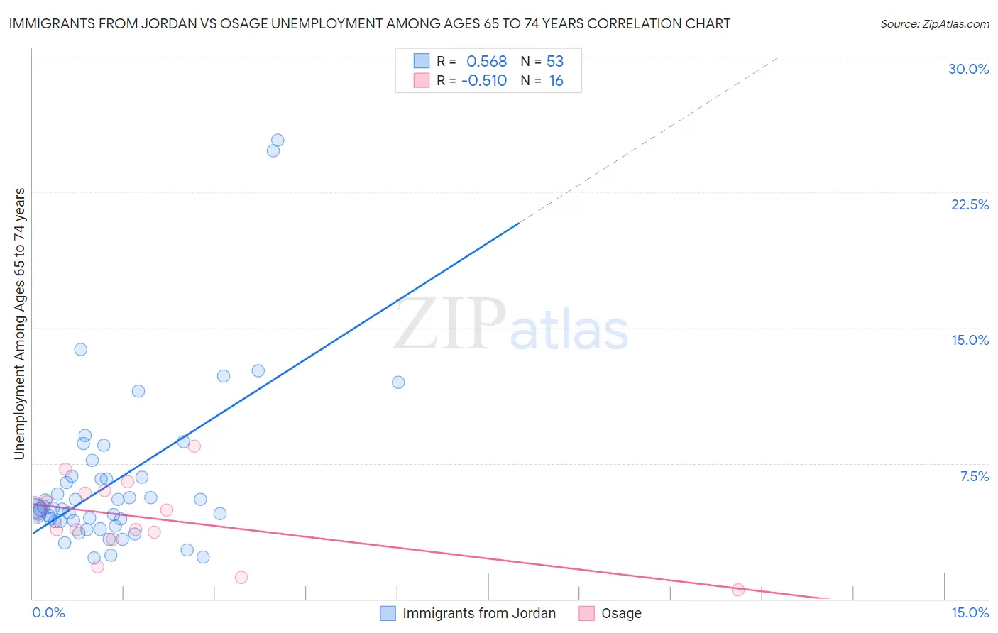 Immigrants from Jordan vs Osage Unemployment Among Ages 65 to 74 years