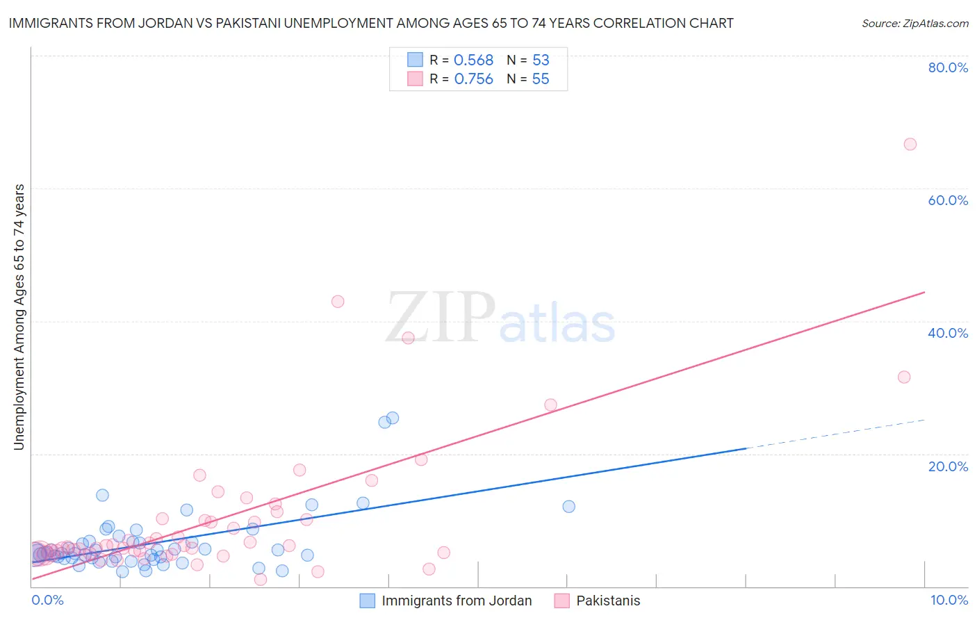 Immigrants from Jordan vs Pakistani Unemployment Among Ages 65 to 74 years
