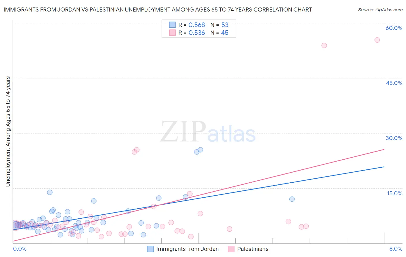 Immigrants from Jordan vs Palestinian Unemployment Among Ages 65 to 74 years