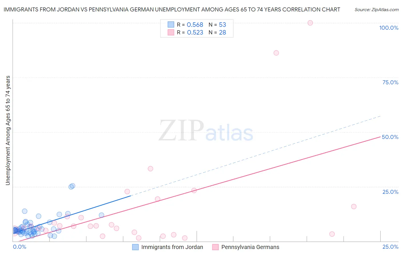 Immigrants from Jordan vs Pennsylvania German Unemployment Among Ages 65 to 74 years