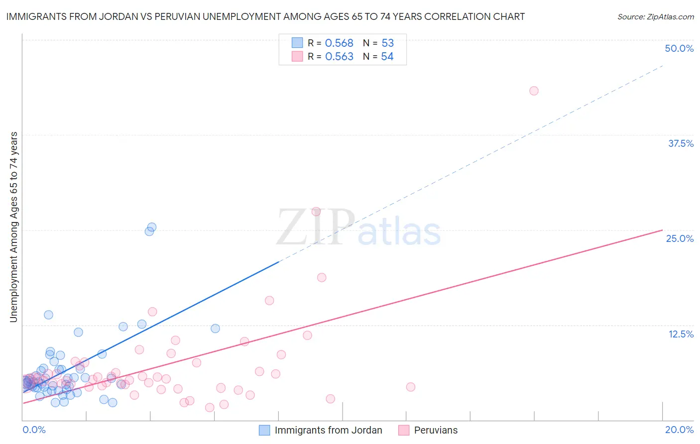 Immigrants from Jordan vs Peruvian Unemployment Among Ages 65 to 74 years