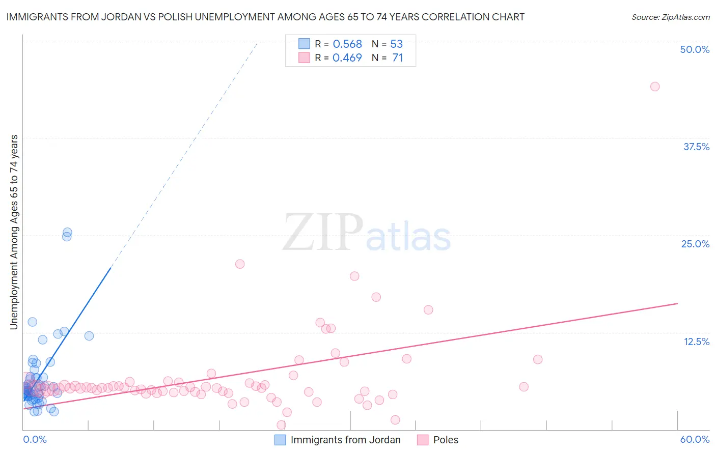 Immigrants from Jordan vs Polish Unemployment Among Ages 65 to 74 years