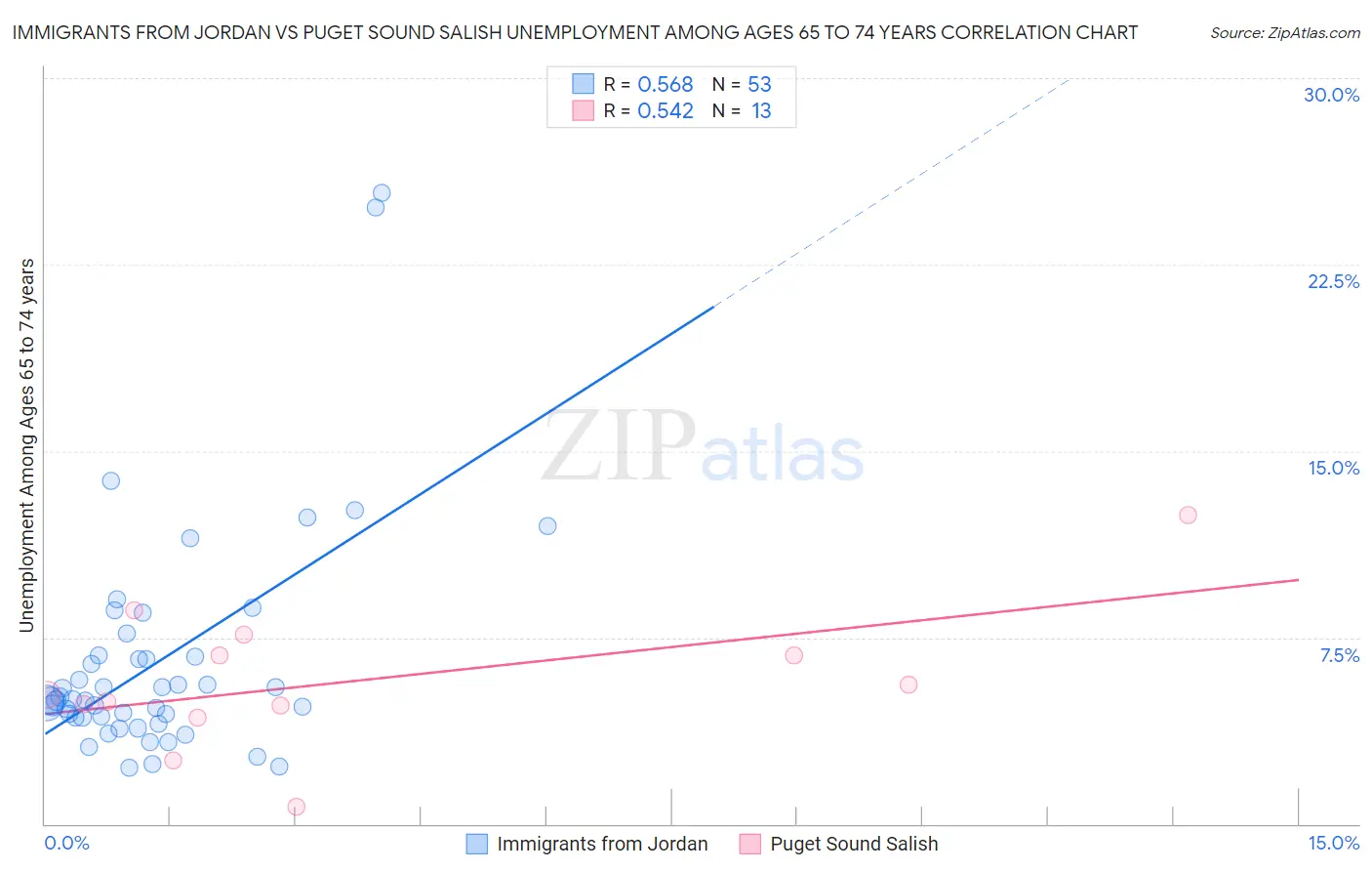 Immigrants from Jordan vs Puget Sound Salish Unemployment Among Ages 65 to 74 years