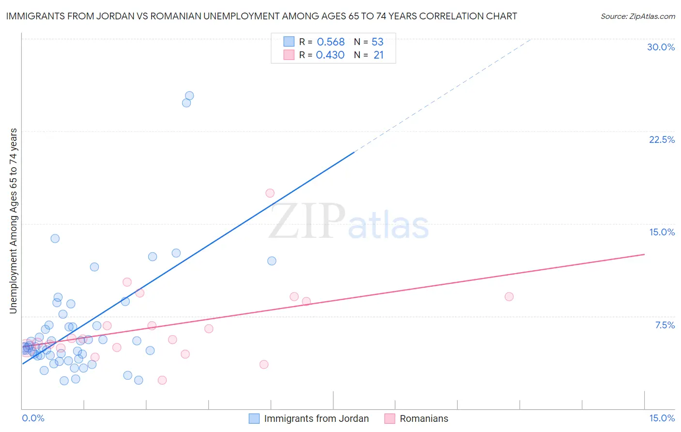 Immigrants from Jordan vs Romanian Unemployment Among Ages 65 to 74 years